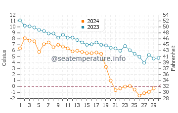 Temperature dell'acqua a Petit Rocher a novembre