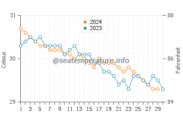 Petite Riviere De Nippes water temp chart in November