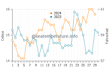 Petone water temp chart in November