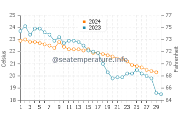 Températures de l'eau à Petrochori en novembre