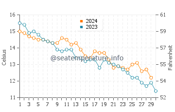 Pevensey Bay water temp chart in November