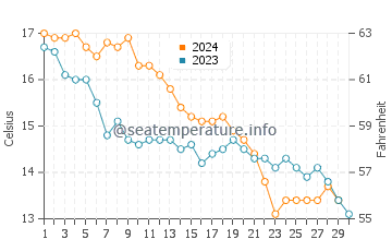 Temperature dell'acqua a Phare de La Coubre a novembre