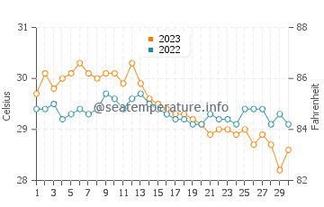 Alcantara water temp chart in November