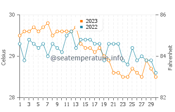 Algeciras water temp chart in November