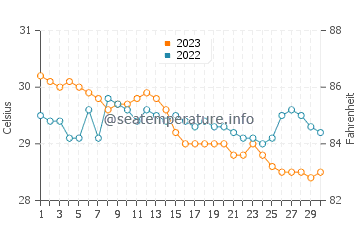 Temperatura vode u Almeria u studenom