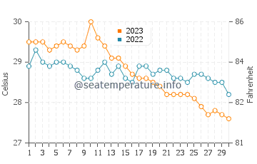 Temperatura vode u Armenija u studenom