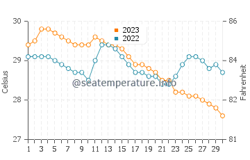 Temperatura del agua en Barcelona en noviembre