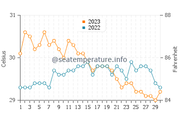 Cadiz water temp chart in November