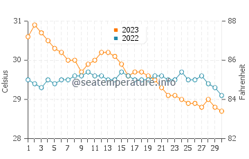 Temperatura vode u Carmelo u studenom
