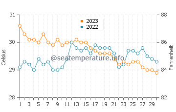 Cartagena water temp chart in November