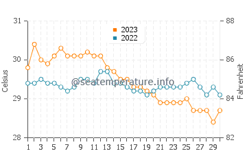 Concepcion water temp chart in November