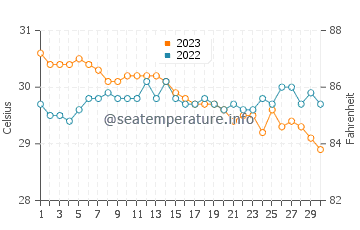 Cordova water temp chart in November