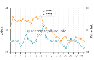 Temperatura vode u Salvador u studenom