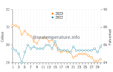 Temperatura vode u Esperanza u studenom