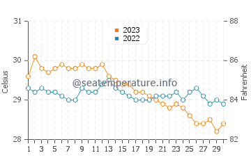 Wassertemperatur Ferrol im November