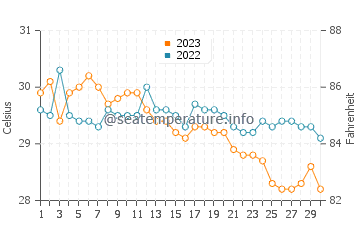 Granada water temp chart in November