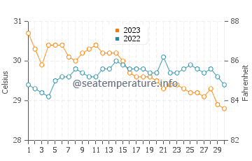 La Libertad water temp chart in November