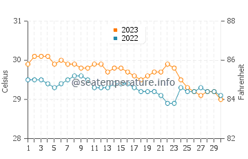 Temperatura del agua en Mayo en noviembre