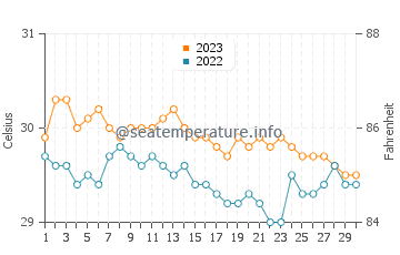 Temperatura vode u Nangan u studenom