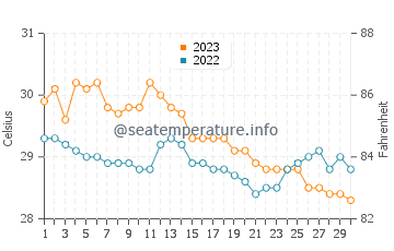 Temperatura vode u Padang u studenom