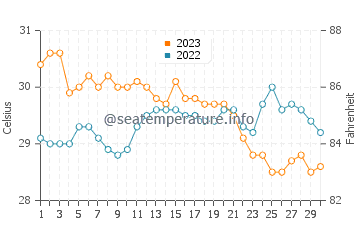 Temperatura vode u Pontevedra u studenom