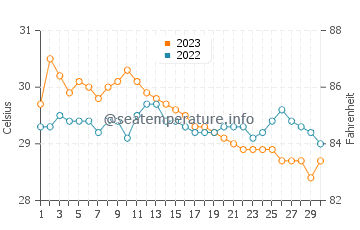 San Agustin water temp chart in November