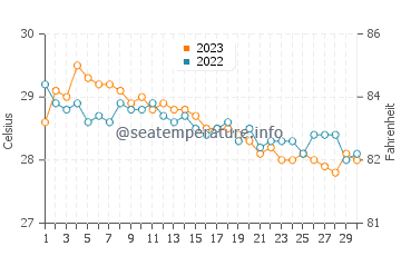 Temperatura del agua en San Antonio en noviembre