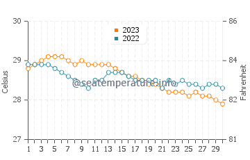 San Teodoro water temp chart in November
