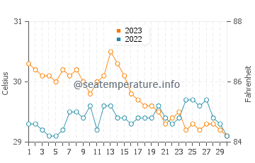 Santa Catalina water temp chart in November