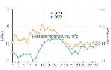 Temperature dell'acqua a Santa Cruz a novembre