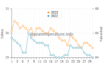 Temperatura del agua en Santa Maria en noviembre