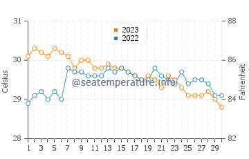 Temperatura vode u Santander u studenom