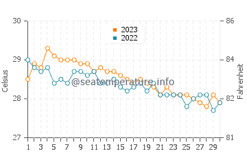 Victoria water temp chart in November