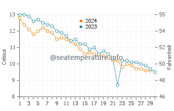 Phillip's Beach water temp chart in November