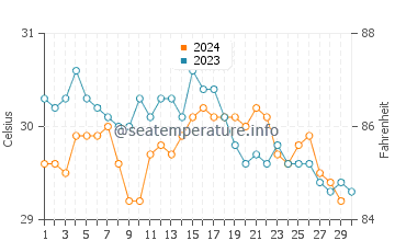 Phu Quoc water temp chart in November