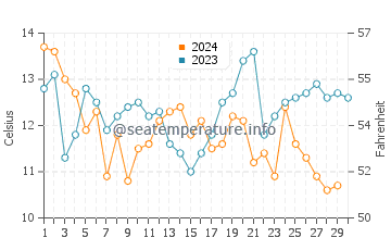 Temperature dell'acqua a Pichilemu a novembre