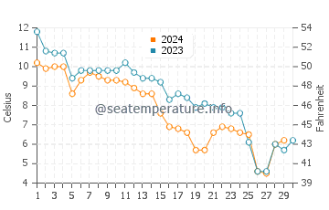 Pictou water temp chart in November