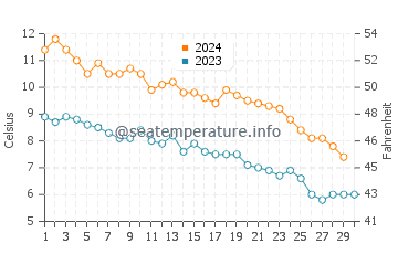 Pictured Rocks water temp chart in November