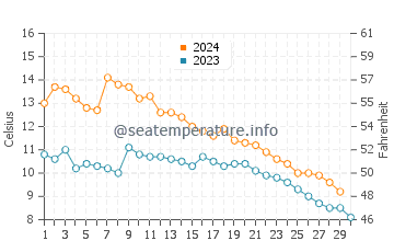 Pierport water temp chart in November