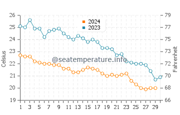 Temperature dell'acqua a Pigadia a novembre