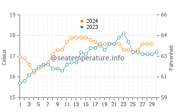 Piha water temp chart in November