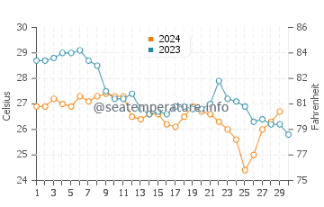 Temperatura del agua en Pikine en noviembre