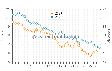 Wassertemperatur Pilone im November