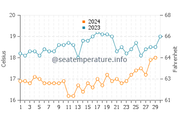 Pimentel water temp chart in November