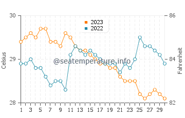 Pinamalayan water temp chart in November