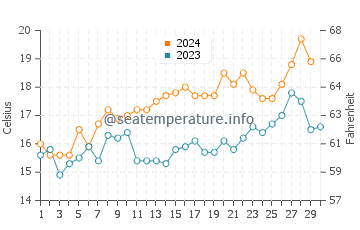 Temperature dell'acqua a Pinamar a novembre