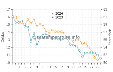 Pine Beach water temp chart in November