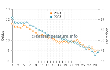 Pine Point water temp chart in November