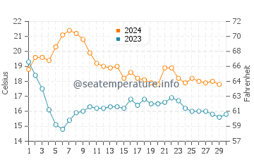 Temperature dell'acqua a Pineda de Mar a novembre