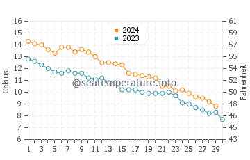 Temperature dell'acqua a Pinery a novembre
